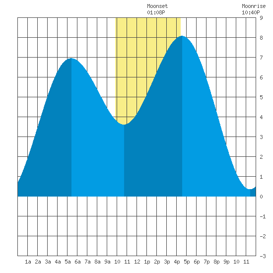 Kodiak Station tide chart for Friday, December 24, 2021