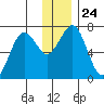 Kodiak Station tide chart for Friday, December 24, 2021
