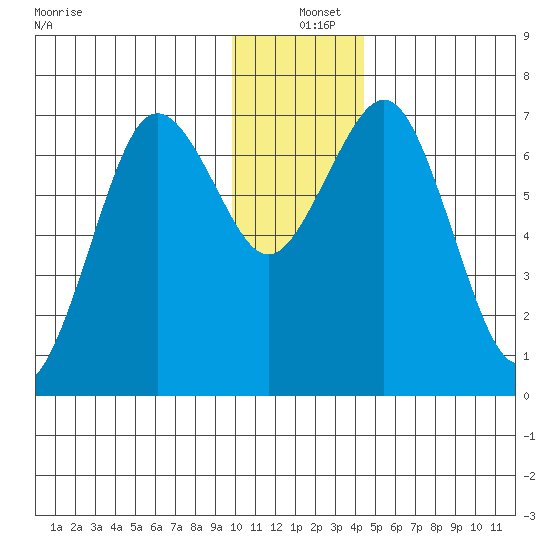 Kodiak Station tide chart for Saturday, December 25, 2021
