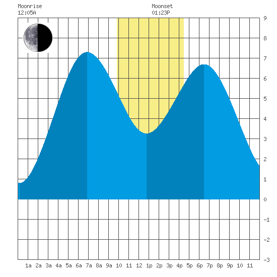 Kodiak Station tide chart for Sunday, December 26, 2021
