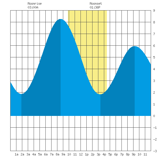 Kodiak Station tide chart for Tuesday, December 28, 2021