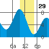 Kodiak Station tide chart for Wednesday, December 29, 2021