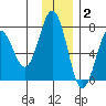 Kodiak Station tide chart for Thursday, December 2, 2021