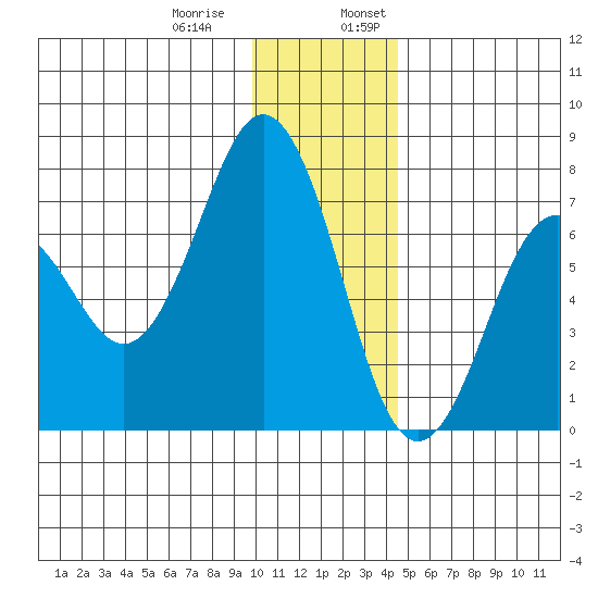 Kodiak Station tide chart for Thursday, December 30, 2021