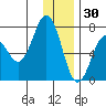 Kodiak Station tide chart for Thursday, December 30, 2021