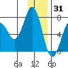 Kodiak Station tide chart for Friday, December 31, 2021