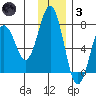 Kodiak Station tide chart for Friday, December 3, 2021