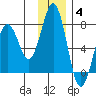 Kodiak Station tide chart for Saturday, December 4, 2021