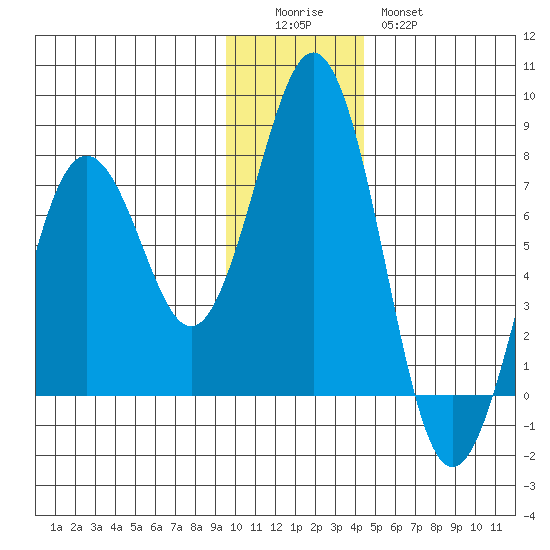 Kodiak Station tide chart for Sunday, December 5, 2021
