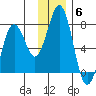 Kodiak Station tide chart for Monday, December 6, 2021