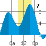 Kodiak Station tide chart for Tuesday, December 7, 2021