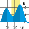 Kodiak Station tide chart for Wednesday, December 8, 2021