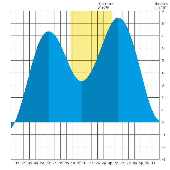 Kodiak Station tide chart for Thursday, December 9, 2021