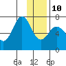 Kodiak Station tide chart for Monday, January 10, 2022