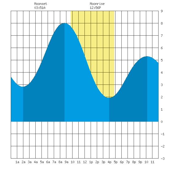 Kodiak Station tide chart for Tuesday, January 11, 2022