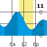 Kodiak Station tide chart for Tuesday, January 11, 2022