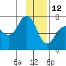 Kodiak Station tide chart for Wednesday, January 12, 2022