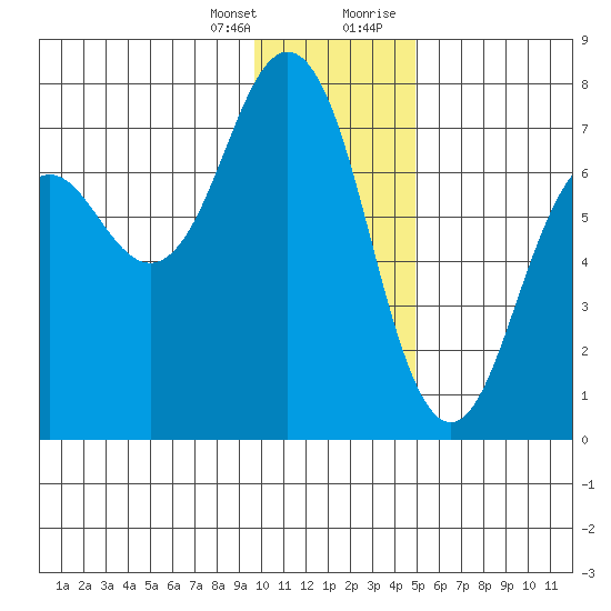 Kodiak Station tide chart for Friday, January 14, 2022