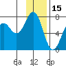 Kodiak Station tide chart for Saturday, January 15, 2022