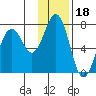 Kodiak Station tide chart for Tuesday, January 18, 2022