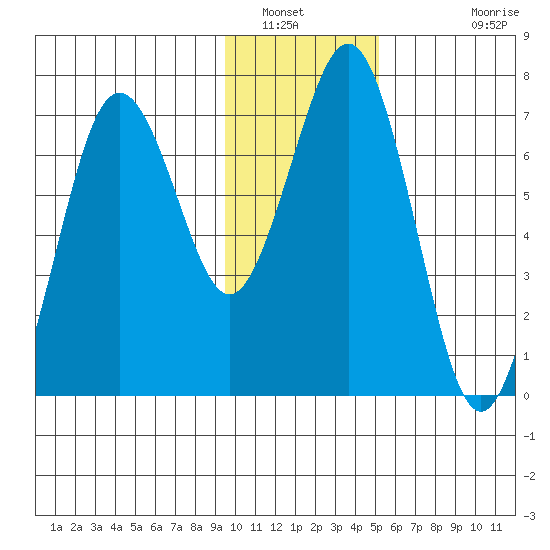 Kodiak Station tide chart for Friday, January 21, 2022