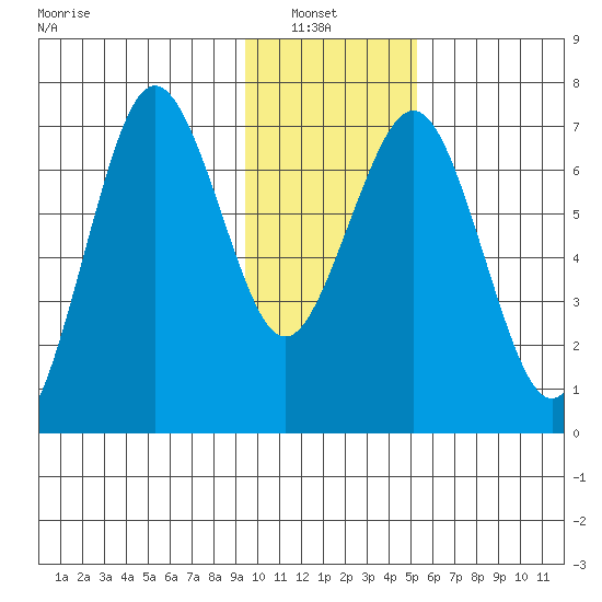Kodiak Station tide chart for Sunday, January 23, 2022