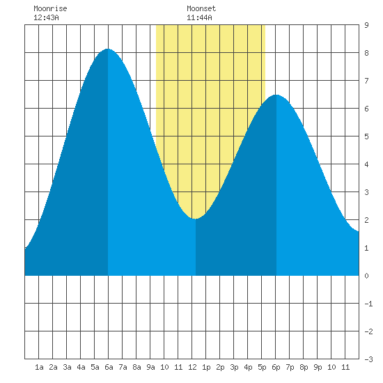 Kodiak Station tide chart for Monday, January 24, 2022
