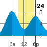 Kodiak Station tide chart for Monday, January 24, 2022