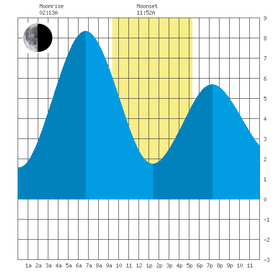 Kodiak Station tide chart for Tuesday, January 25, 2022