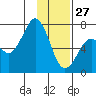 Kodiak Station tide chart for Thursday, January 27, 2022