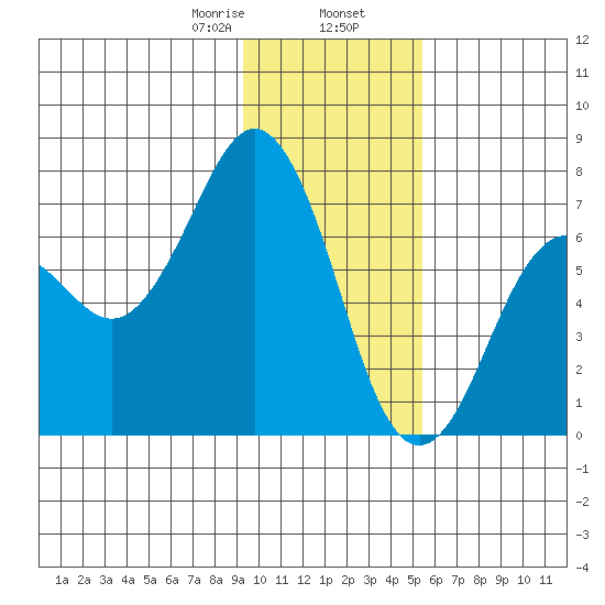 Kodiak Station tide chart for Friday, January 28, 2022