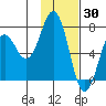 Kodiak Station tide chart for Sunday, January 30, 2022
