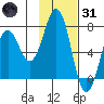 Kodiak Station tide chart for Monday, January 31, 2022