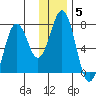 Kodiak Station tide chart for Wednesday, January 5, 2022