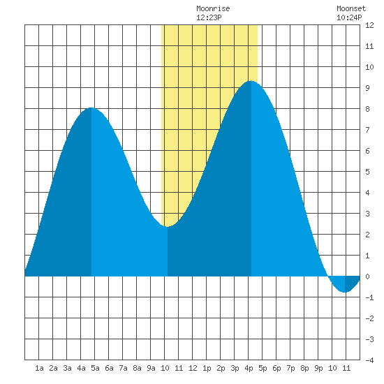 Kodiak Station tide chart for Thursday, January 6, 2022