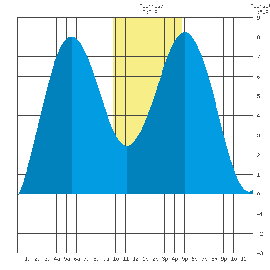 Kodiak Station tide chart for Friday, January 7, 2022
