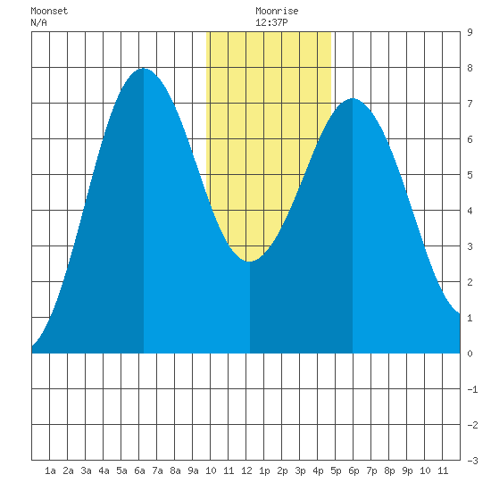 Kodiak Station tide chart for Saturday, January 8, 2022