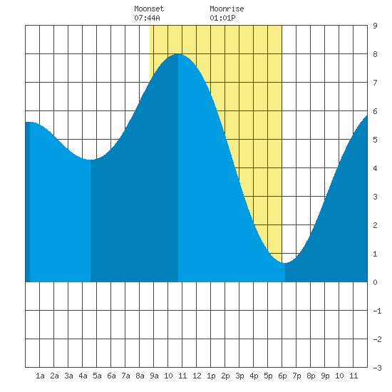 Kodiak Station tide chart for Saturday, February 12, 2022