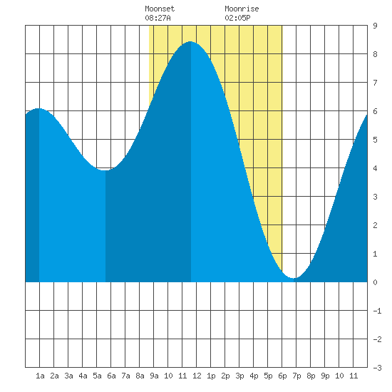 Kodiak Station tide chart for Sunday, February 13, 2022