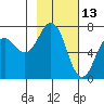 Kodiak Station tide chart for Sunday, February 13, 2022