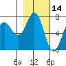 Kodiak Station tide chart for Monday, February 14, 2022