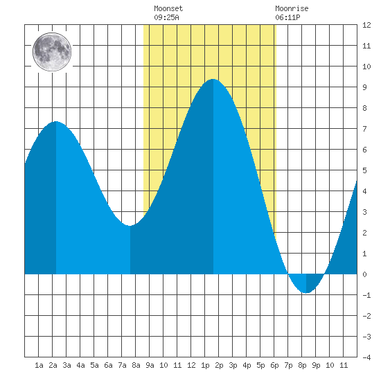Kodiak Station tide chart for Wednesday, February 16, 2022