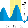 Kodiak Station tide chart for Thursday, February 17, 2022