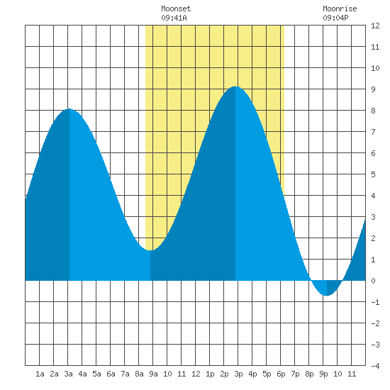 Kodiak Station tide chart for Friday, February 18, 2022