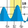 Kodiak Station tide chart for Friday, February 18, 2022