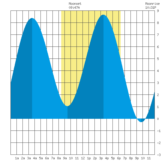 Kodiak Station tide chart for Saturday, February 19, 2022