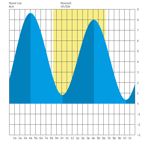 Kodiak Station tide chart for Sunday, February 20, 2022
