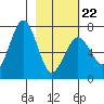 Kodiak Station tide chart for Tuesday, February 22, 2022
