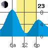 Kodiak Station tide chart for Wednesday, February 23, 2022