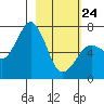 Kodiak Station tide chart for Thursday, February 24, 2022